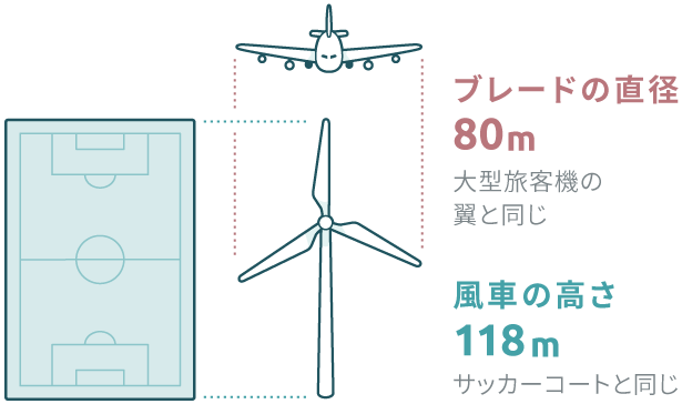 風車の大きさのイメージ