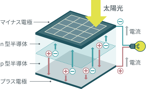 太陽光発電のイメージ